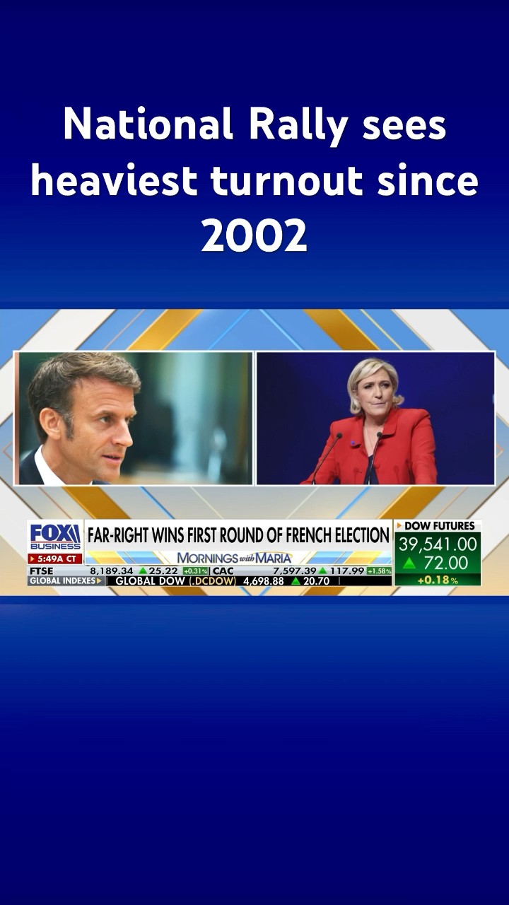 Far-right wins first round of French election #shorts – YouTube