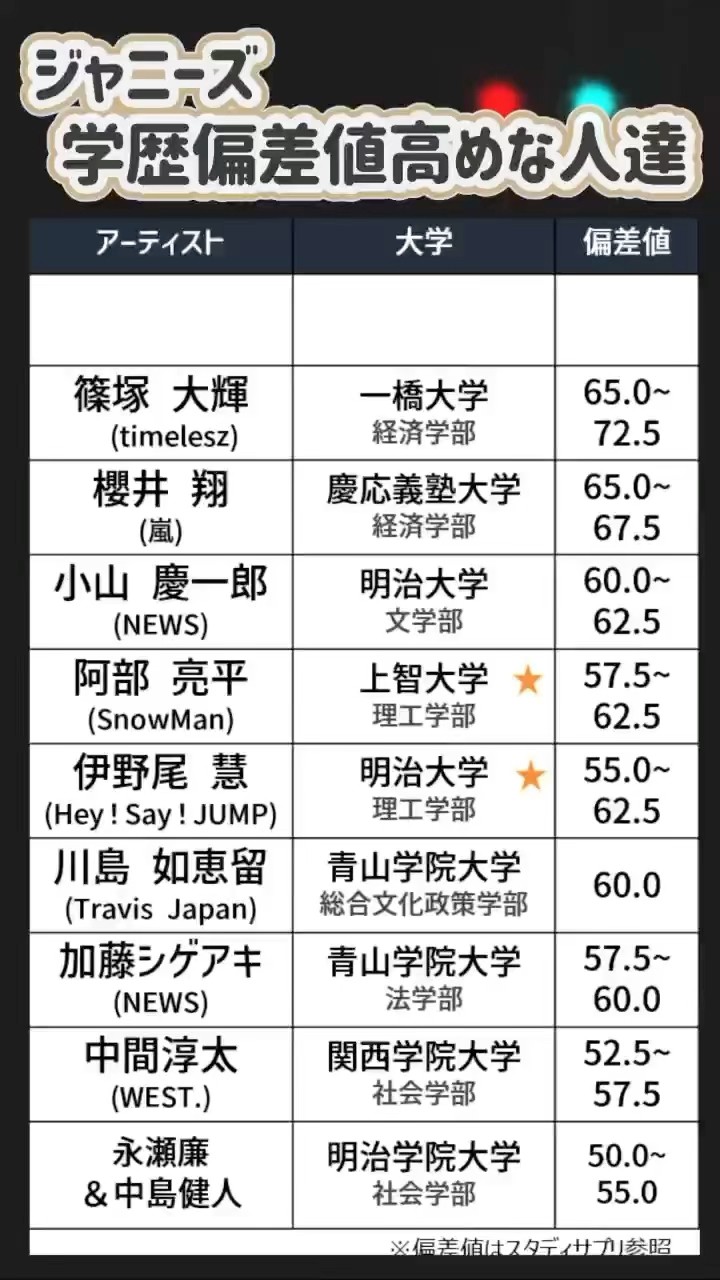 ジャニーズの大学偏差値高い人たちまとめてみた💫意外なあの人が！？timelesz | SnowMan – YouTube