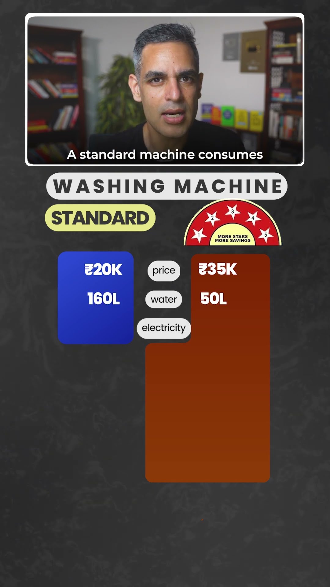 Kaunsa WASHING MACHINE lene par SAVINGS ho sakti hain?! | Ankur Warikoo #shorts – YouTube