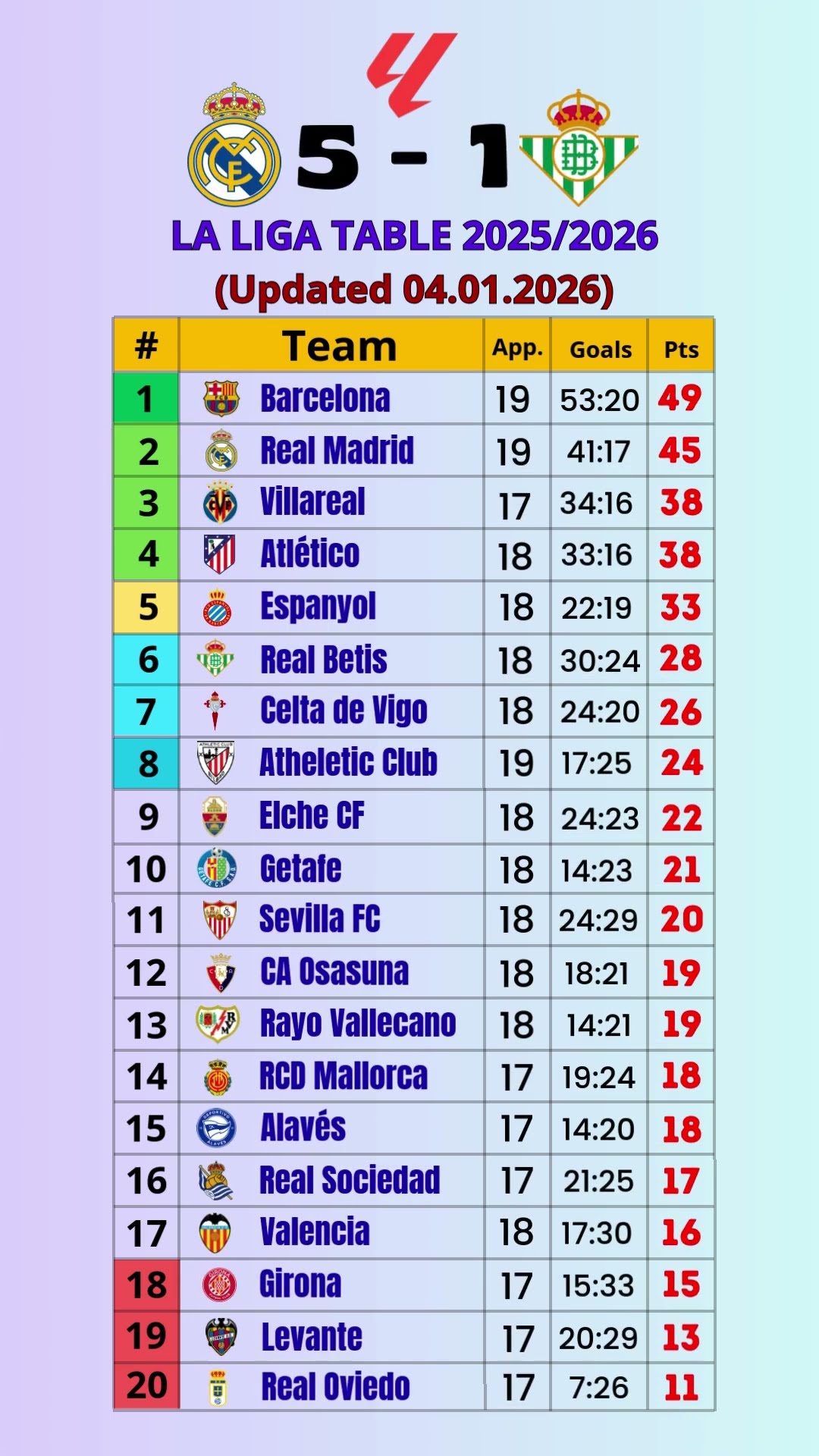 📊 LA LIGA STANDINGS TABLE TODAY | Updated 04.01.2026 ⚽ #shorts – YouTube