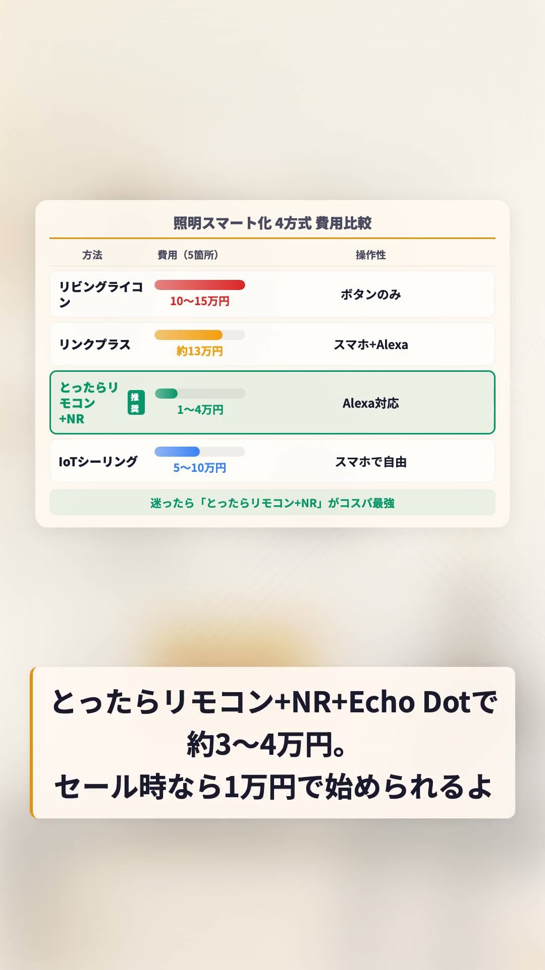 【一条工務店】照明スマート化の費用を徹底比較 #Shorts – YouTube
