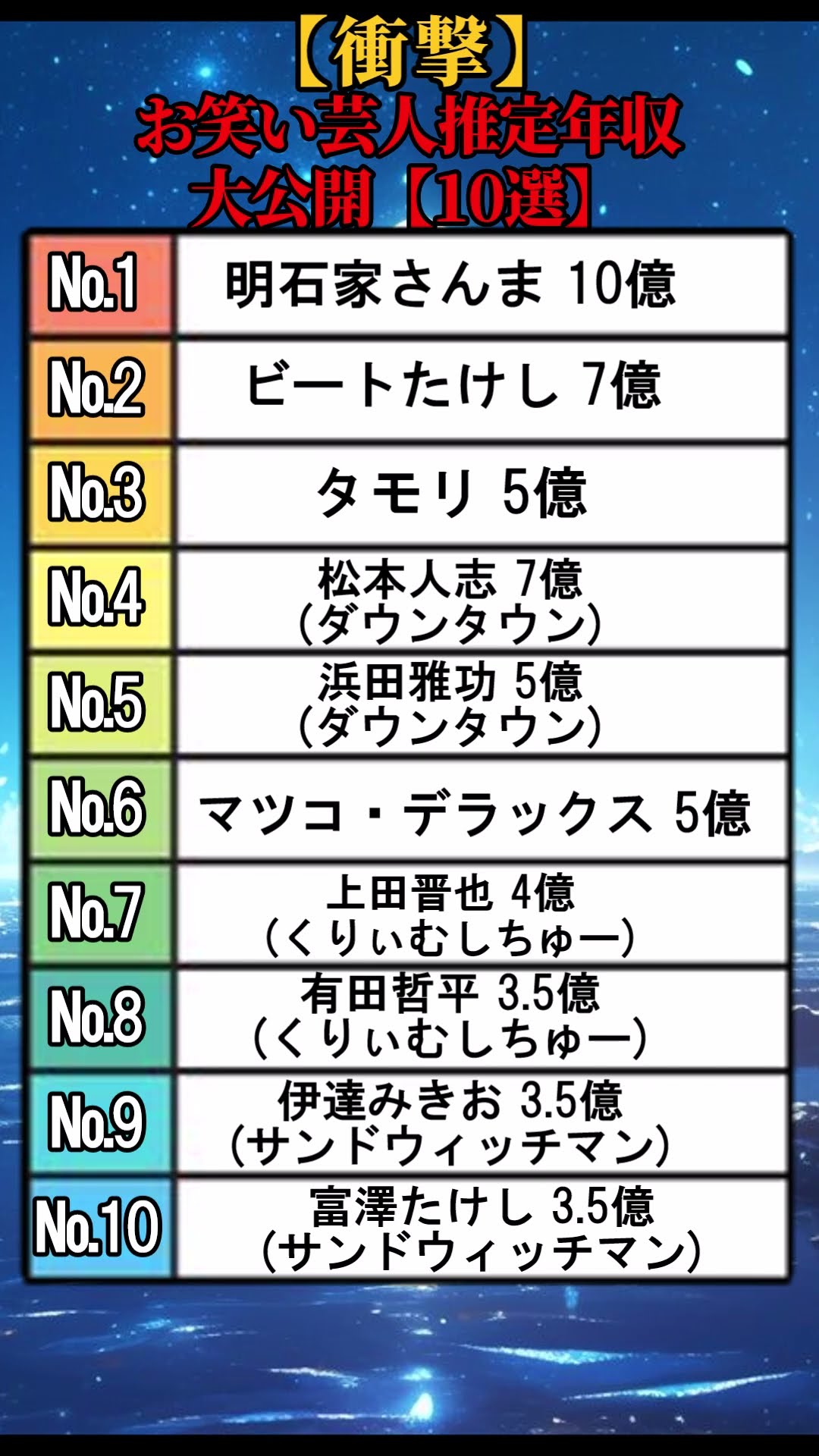 【衝撃】お笑い芸人推定年収大公開【10選】 #shorts – YouTube
