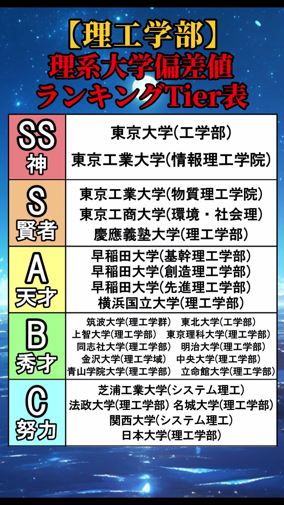 【理工学部】理系必須！大学偏差値ランキングTier表 #shorts – YouTube